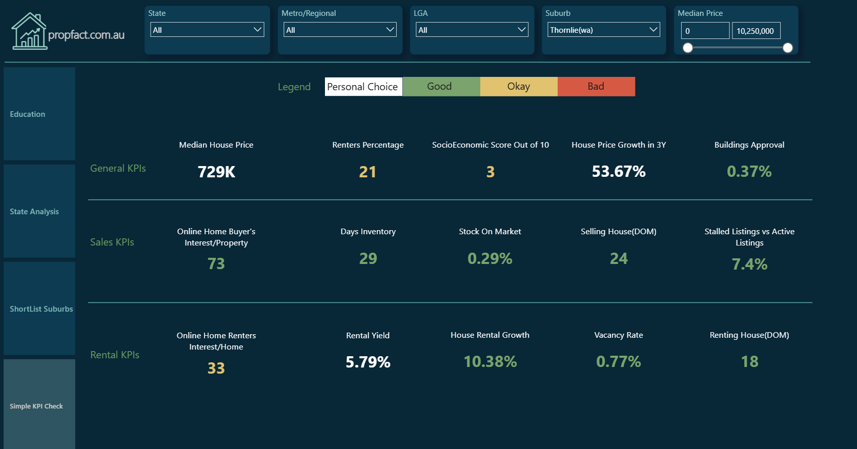 KPI summary dashboard showing key metrics for selected suburbs